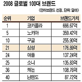 [도표] 2008 글로벌 100대 브랜드