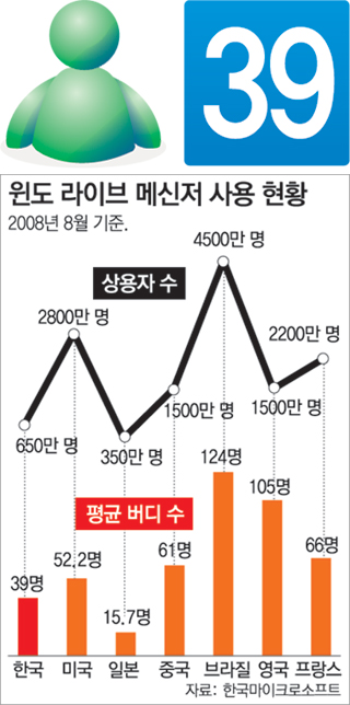 [도표] 윈도우 라이브 메신저 국가별 사용 현황(2008. 8.)