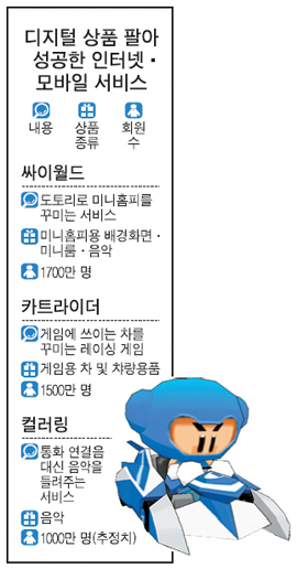 [도표] 디지털 상품 팔아 성공한 인터넷·모바일 서비스