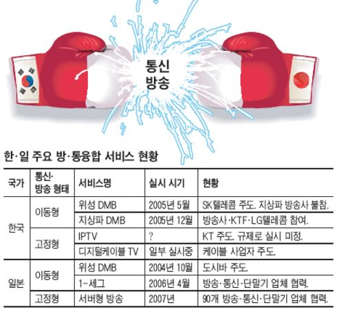 [도표] 한·일 주요 방·통 융합 서비스 현황