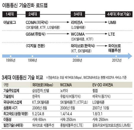 [도표] 이동 통신 기술 진화 로드맵 / 3세대 이동 통신 기술 비교