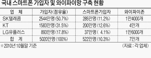 [도표] 국내 스마트폰 가입자 및 와이파이망 구축 현황(2010년 10월 말 기준)