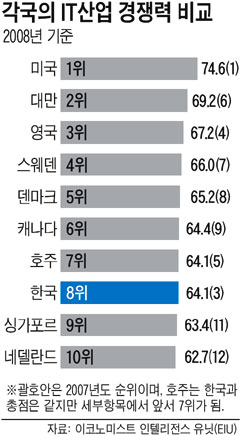 [도표] 2008년 국가별 IT 산업 경쟁 지수(우리나라는 8위)