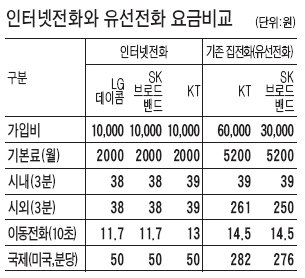 [도표] 인터넷 전화와 유선 전화 요금 비교