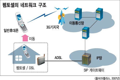 펨토셀(femtocell)의 네트워크 구조
