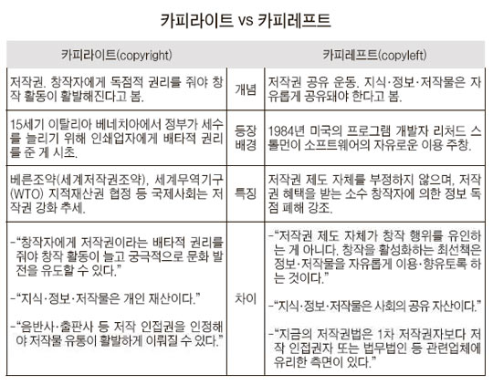 [도표] 카피라이트 VS 카피레프트