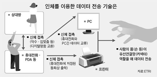 [도표] 인체를 이용한 데이터 전송 기술