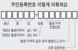 [도표] 주민 등록 번호 이렇게 이뤄져요