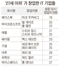 '27세 이하'가 창업한 IT(정보 기술) 기업들