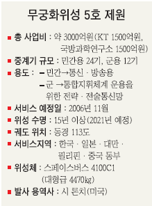무궁화 위성 5호 제원