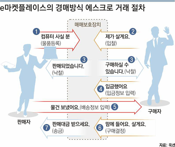e-마켓플레이스의 경매 방식 에스크로 거래 절차