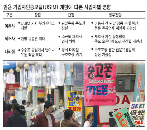 USIM(범용 가입자 인증 모듈) 개방에 따른 사업자별 영향