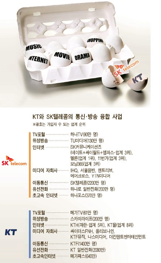 KT와 SK텔레콤의 통신·방송 융합 사업