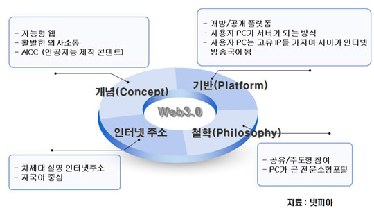 [도표] Web 3.0 개념도