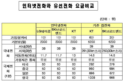 [도표] 인터넷 전화와 유선 전화 요금 비교