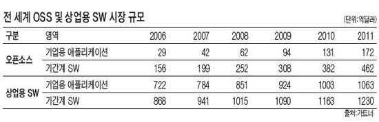 [도표] 전 세계 오픈 소스 소프트웨어(OSS) 및 상업용 소프트웨어 시장 규모(2006~2011)