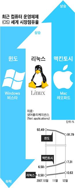 최근(2007년 4/4분기) 컴퓨터 운영 체제(OS) 세계 시장 점유율