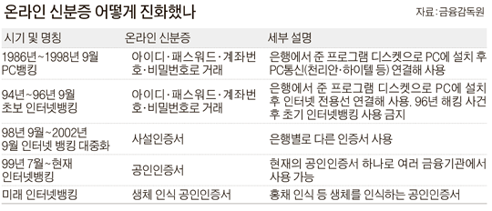 온라인 신분증 어떻게 진화했나
