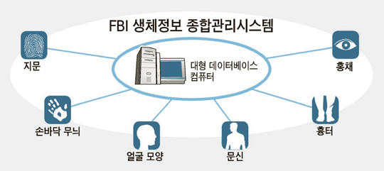 미국 FBI 생체 정보 종합 관리 시스템