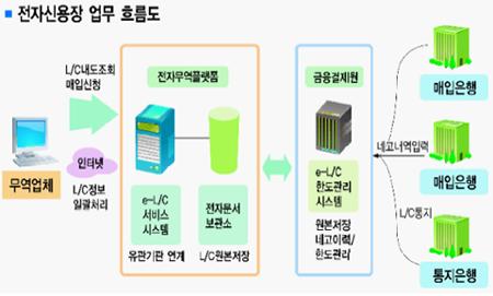 전자 신용장 업무 흐름도