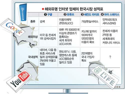 [도표] 해외 유명 인터넷 업체의 한국 시장 성적표