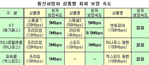 [도표] 통신 사업자 상품별 최저 보장 속도(2006년 기준)