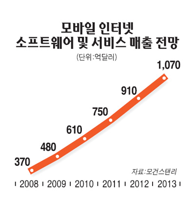서울경제: 모바일 인터넷 소프트웨어 및 서비스 매출 전망(2008-2013)