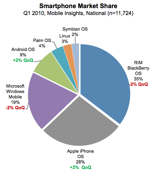 Smartphone Market Share