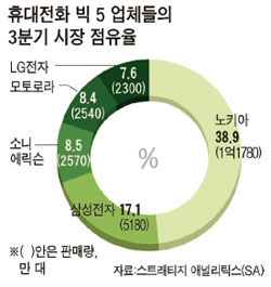 사용자 [도표] 휴대 전화 빅 5업체의 2008년 3분기 시장 점유율삽입 이미지