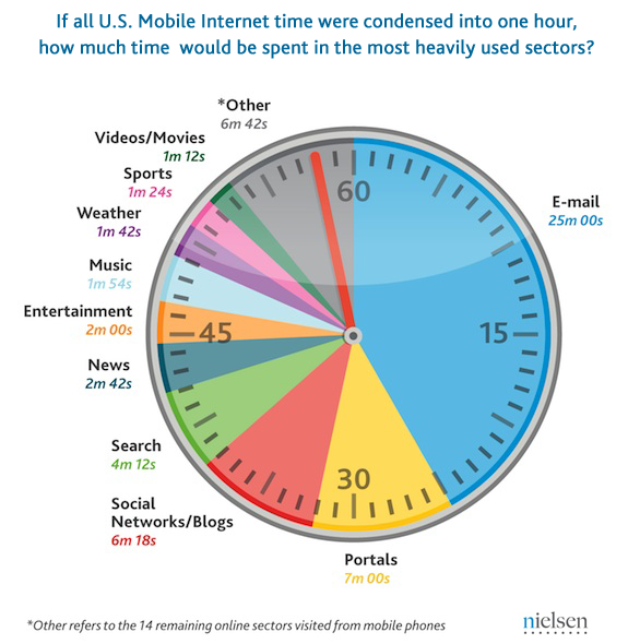 If all U.S. Mobile Internet time were condensed into one hour, how much time would be spent in the most heavily used sectors?