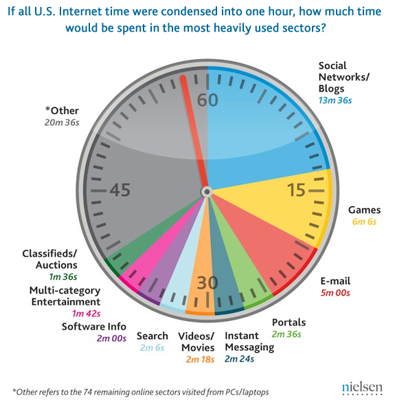 If all U.S. Internet time were condensed into one hour, how much time would be spent in the most heavily used sectors?