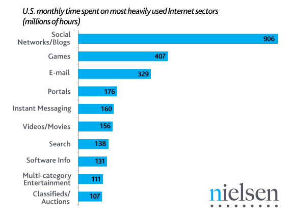 U.S. monthly time spent on the most heavily used Internet sectors