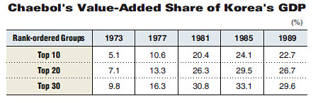 Chaebol's Value-Added Share of Korea's GDP (1973-1989)