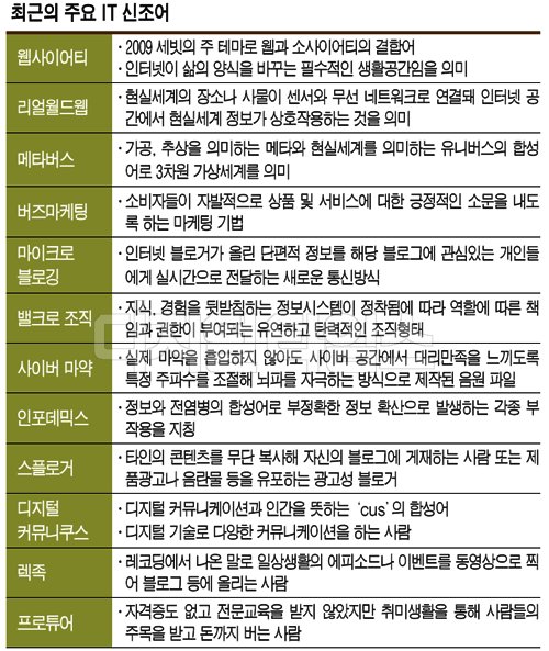 최근의 주요 IT 신조어