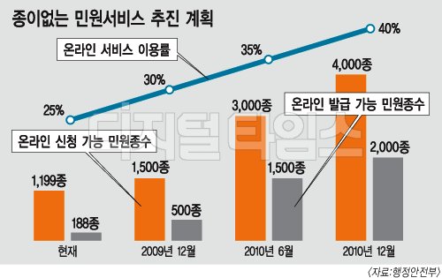 [도표] 종이 없는 민원 서비스 추진 계획(2009~2010)