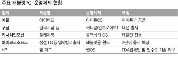 [도표] 주요 태블릿 PC·운영 체제 현황