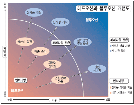 [도표] 레드 오션과 블루 오션 개념도