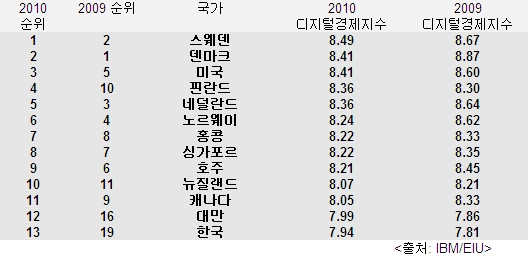 [도표] 2010년 국가별 디지털 경제 지수(Digital Economy Rankings and Scores)