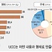 [도표] UCC는 어떤 내용과 형태로 만들어지나